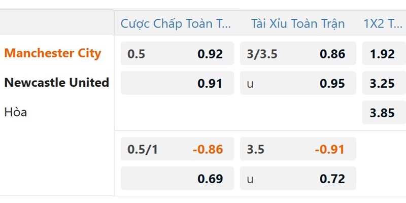 Tỷ lệ kèo nhà cái đưa ra trận đấu giữa Man City vs Newcastle